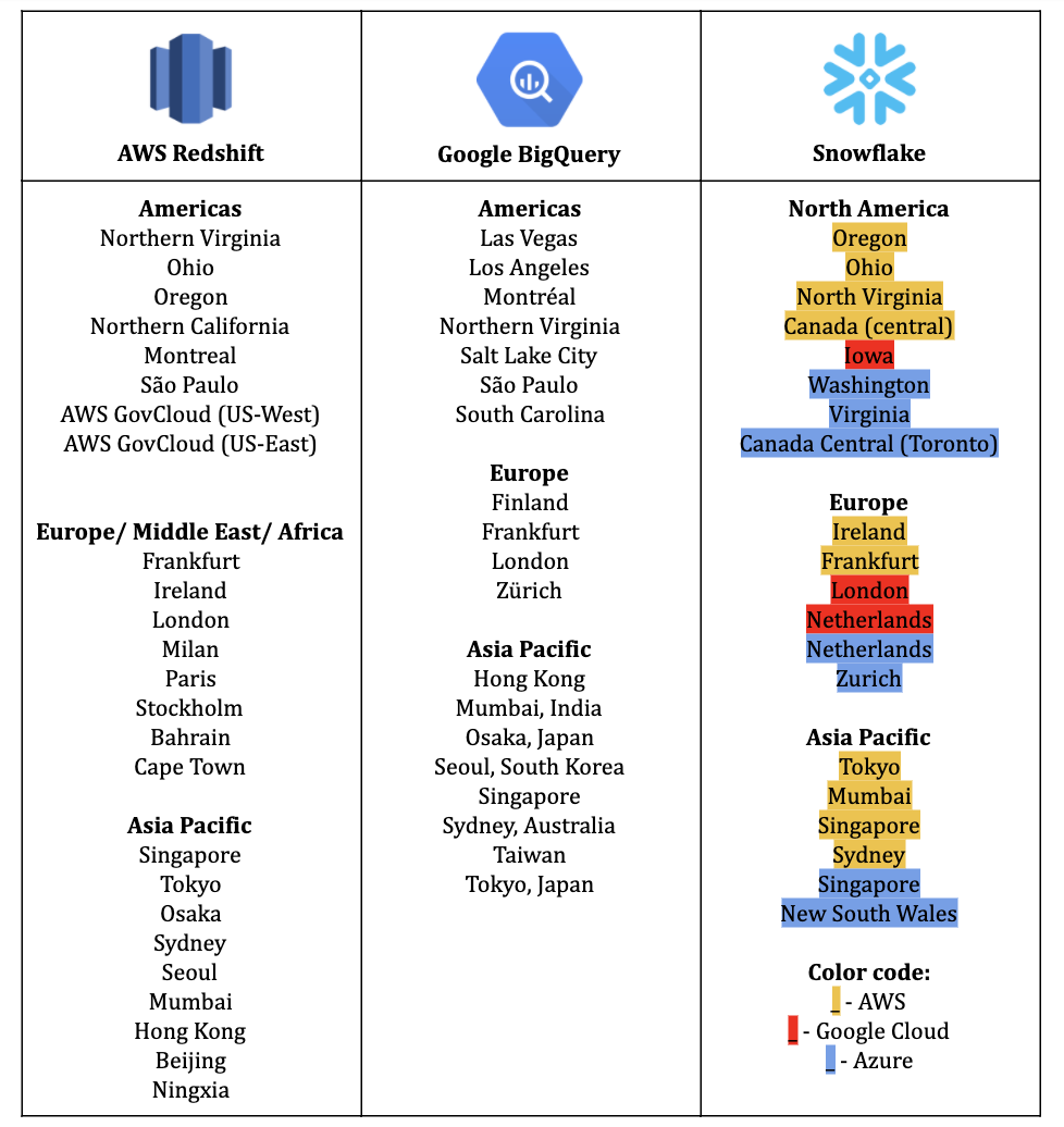 big data storage snowflake vs. amazon redshift vs bigquery