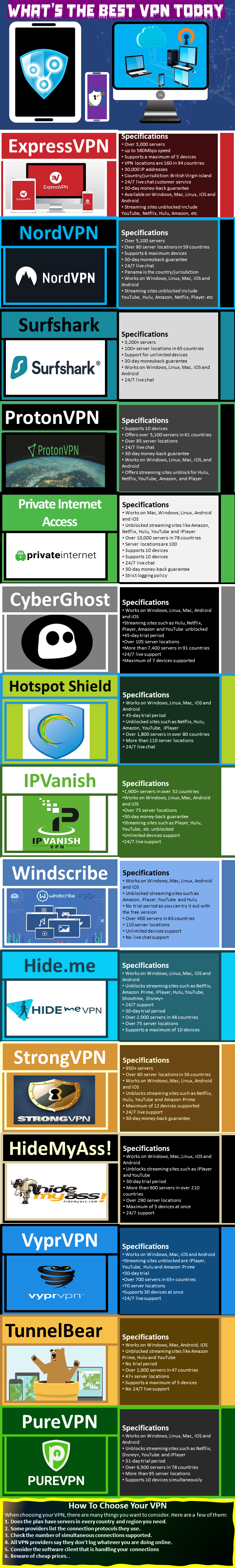 WHATS THE BEST VPN TODAY INFOGRAPHICS